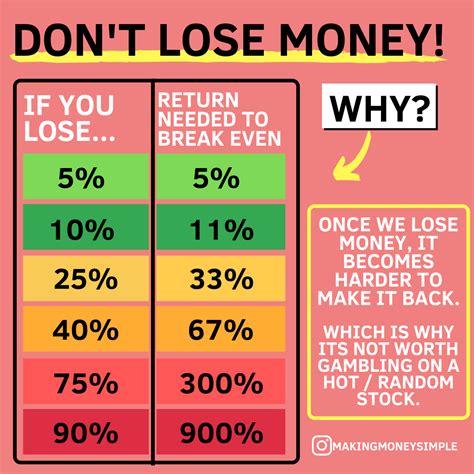 you can only lose 100 of your money|You Can Lose a Surprising Amount of Money by Not Investing.